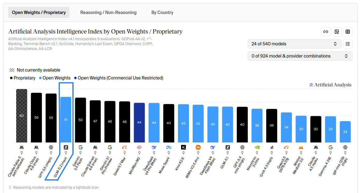 Artificial Analysis Intelligence Index v4.1 — GLM-5.2 ranks 4th overall, the only open-weights model in the frontier tier